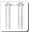 Weight Chart