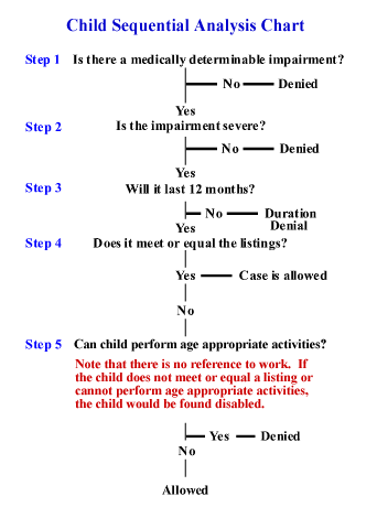 Child SA Chart